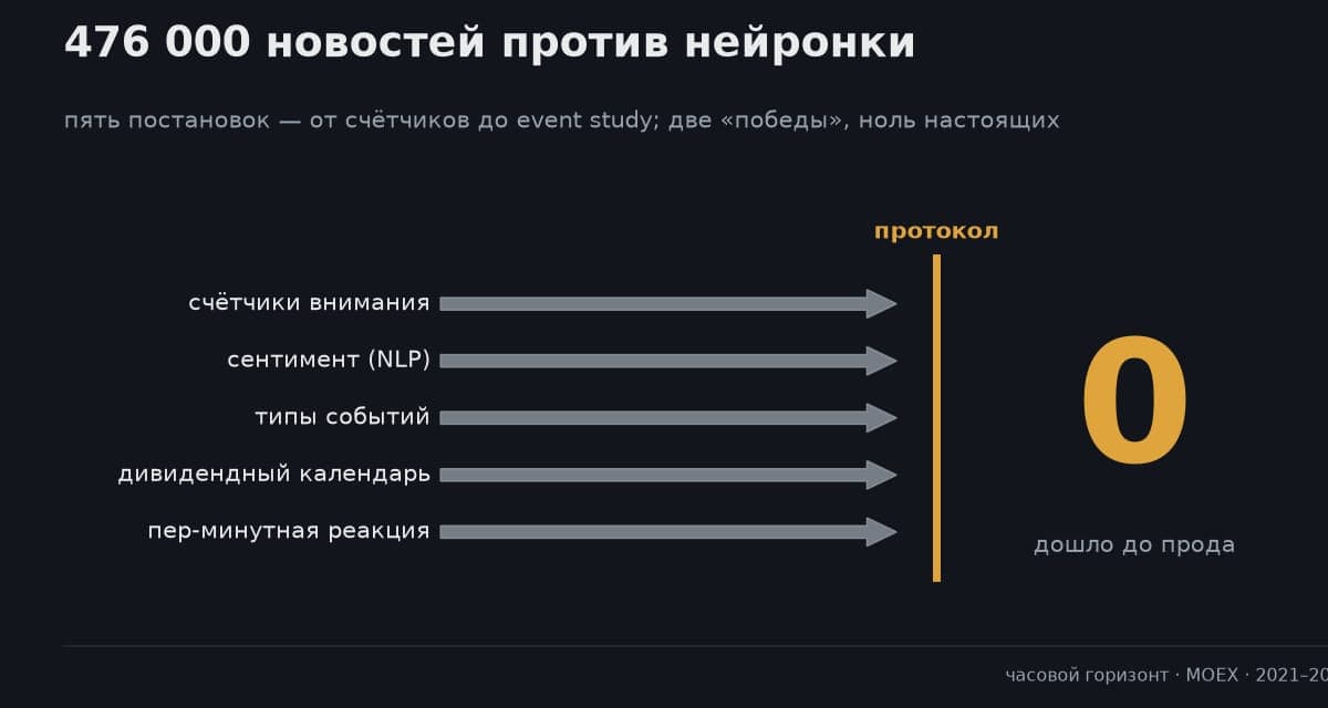 476 000 новостей против нейронки: пять попыток заставить текст предсказывать цену