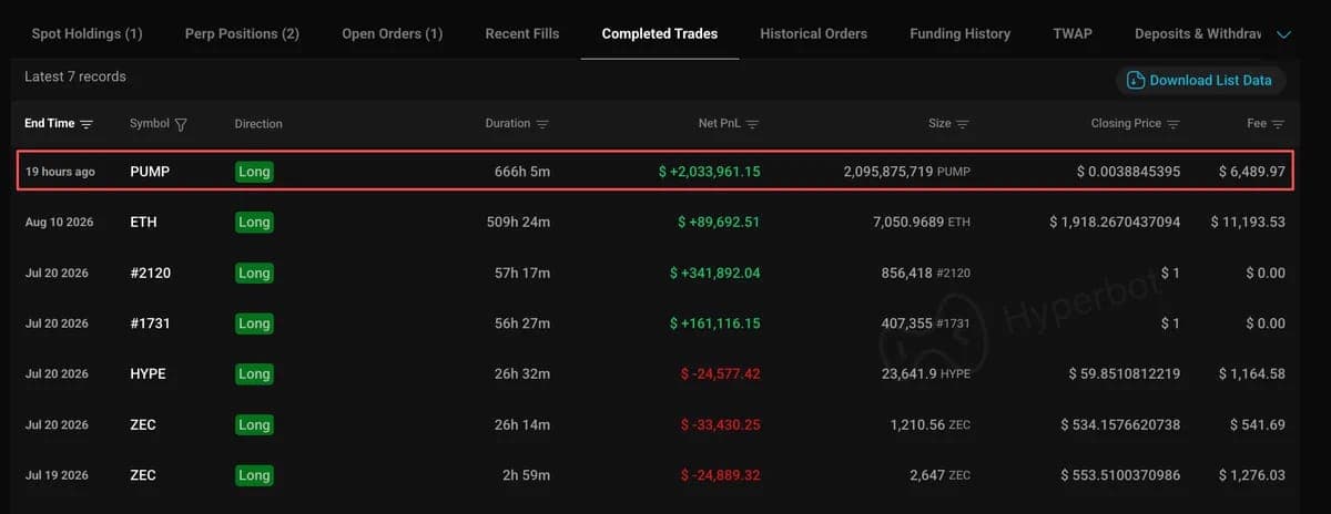 2 Milyon Dolar Kâr Eden Balina Aynı Altcoin’de 9 Milyon Dolarlık Pozisyon Açtı