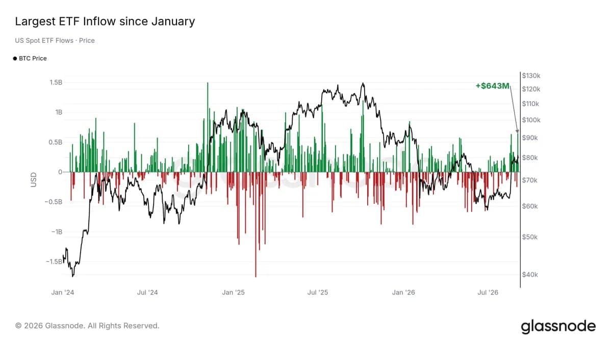 Bitcoin ETF’lerine 643 Milyon Dolar Aktı: Ocak Ayından Bu Yana En Güçlü Giriş