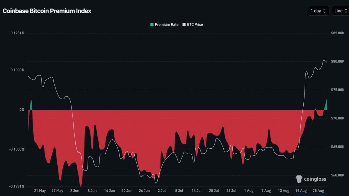 Bitcoin’de Yeni Talep Sinyali: Coinbase’deki Fiyat Mayıs’tan Bu Yana İlk Kez Binance’i Aştı