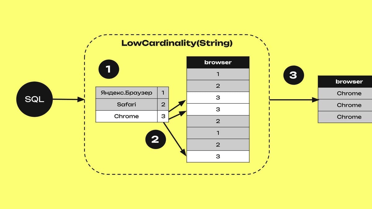 ClickHouse: строковая оптимизация с LowCardinality