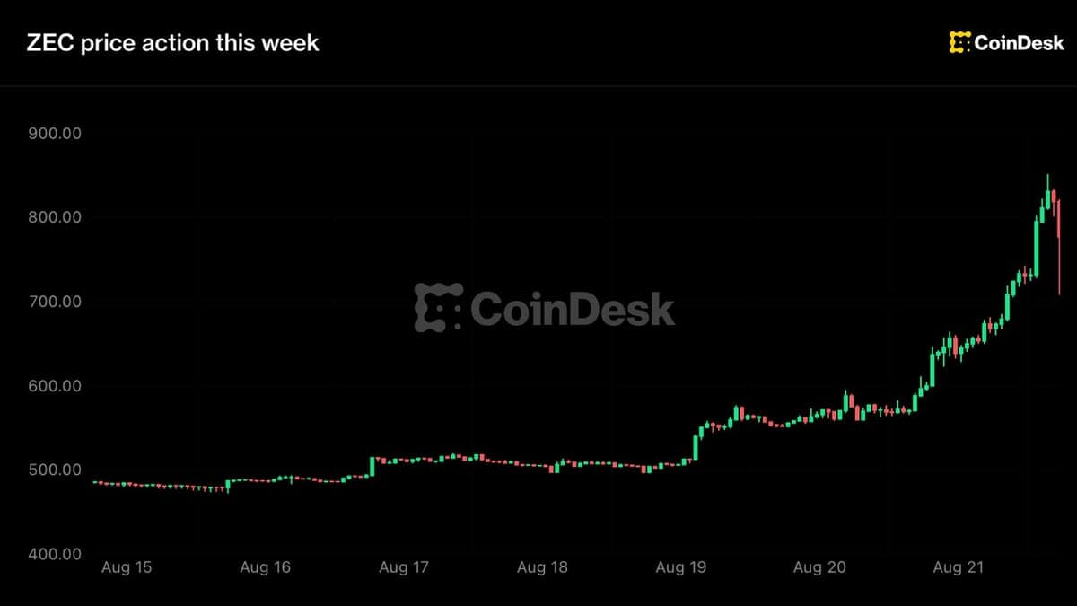 Zcash 800 Doları Aştı: 4,5 Milyar Dolarlık Vadeli İşlem Hacmi Ne Anlatıyor?