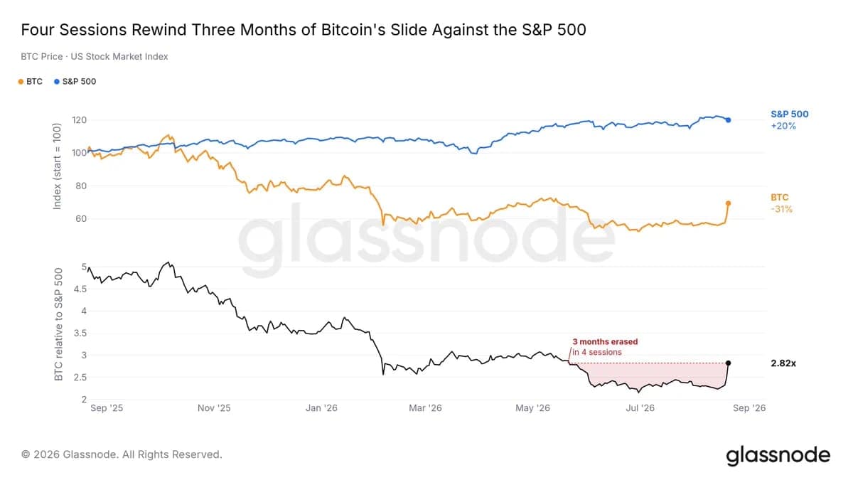 Bitcoin 72 Saatte S&P 500 Karşısındaki 3 Aylık Açığı Kapattı: Üstünlük Zayıflıyor