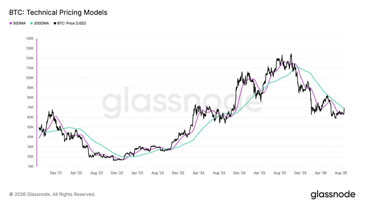 Bitcoin 10 Ayın Ardından 200 Günlük Ortalamayı Aştı: Golden Cross İhtimali Güçlendi