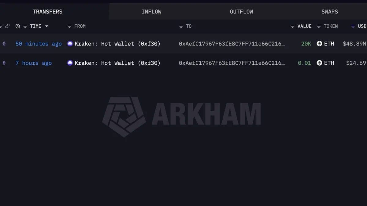Kraken’den 20 bin Ethereum çıktı: 49 milyon dolarlık transfer kime gitti?