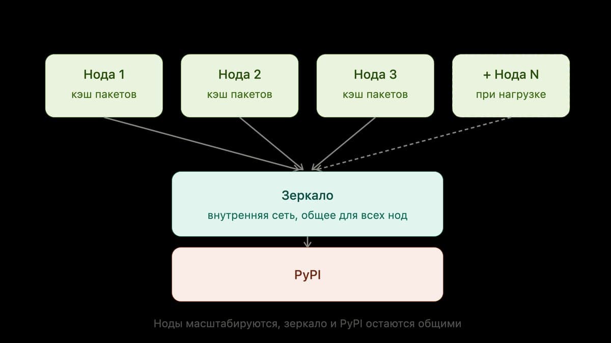 Как мы ускоряли сборку Python в 20 раз