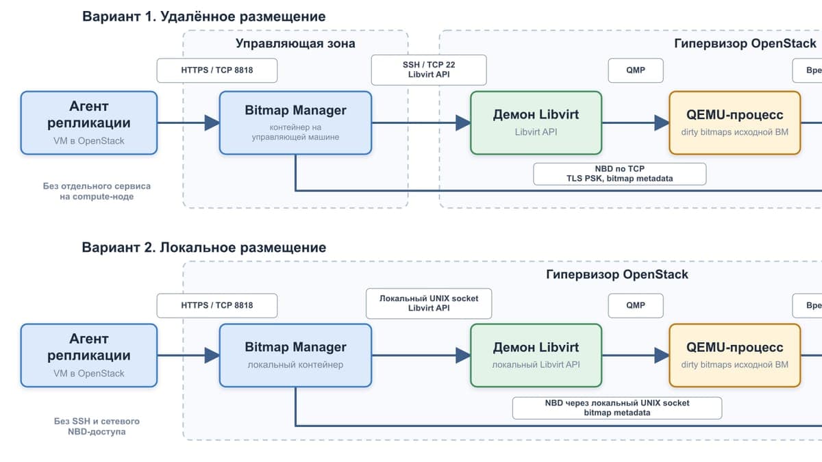 Как мы сделали инкрементальную репликацию из OpenStack на уровне QEMU/KVM в релизе «Хайстекс Акура 4.6»