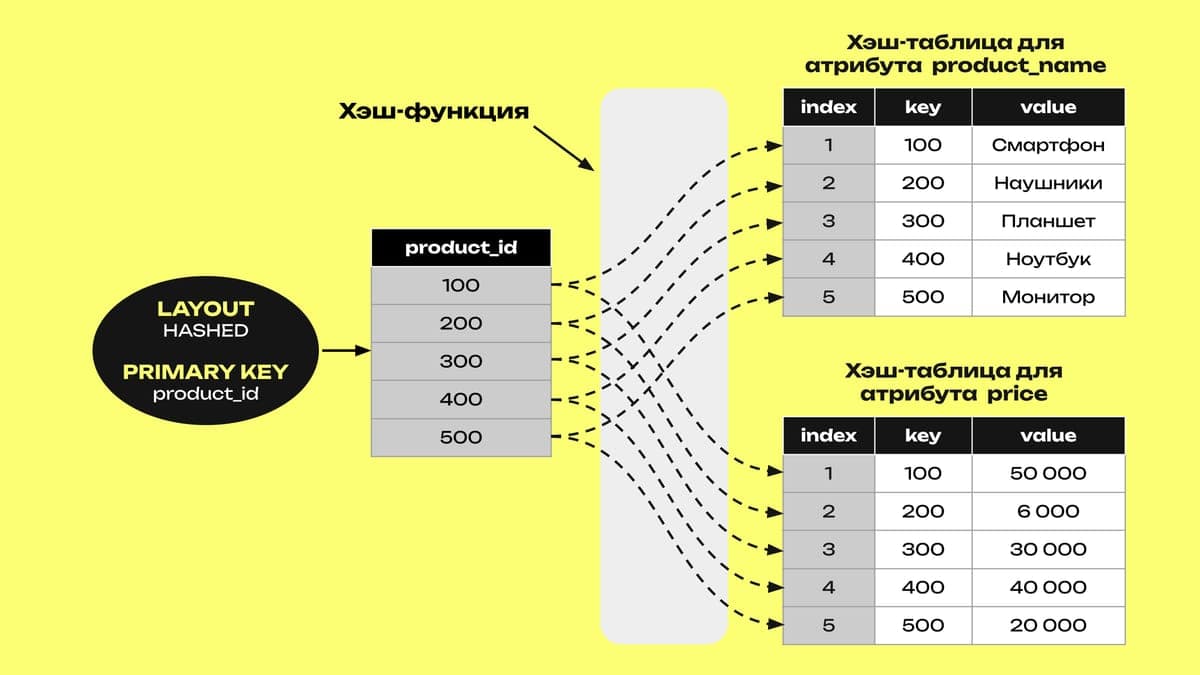 ClickHouse: разбираем Dictionaries