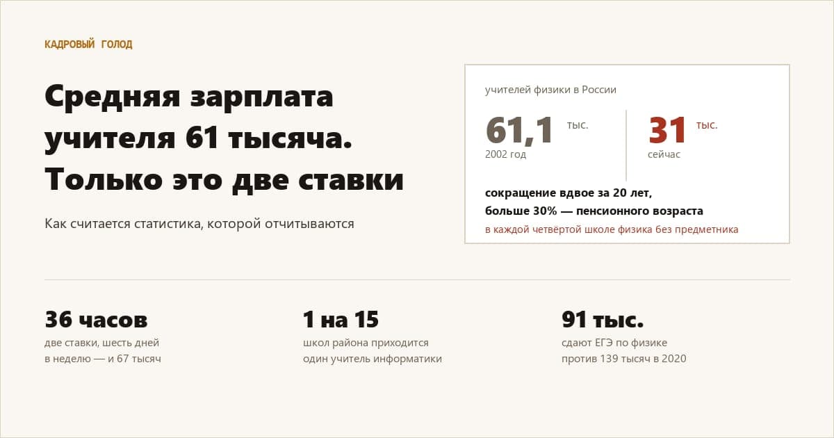 Учителей физики стало вдвое меньше. ЕГЭ по ней сдают 37% от плана приёма в вузы