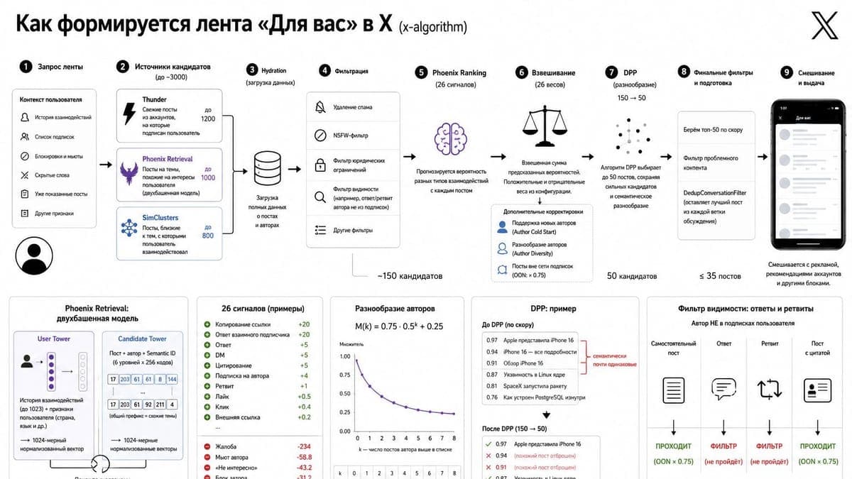 Как продвигать твиты в X: разбираем рекомендательный алгоритм Twitter