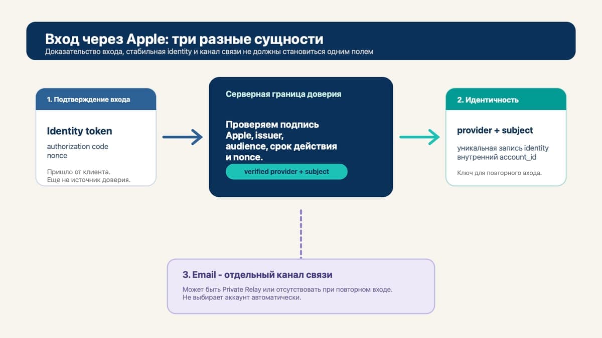 Apple меняет домен Private Relay: почему Sign in with Apple нельзя строить вокруг email