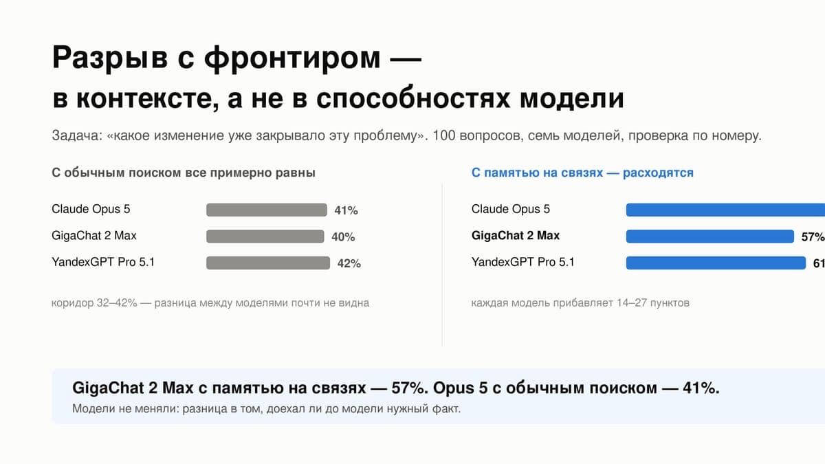 GigaChat 2 Max с памятью на связях обходит Claude Opus 5 без неё: замер семи моделей