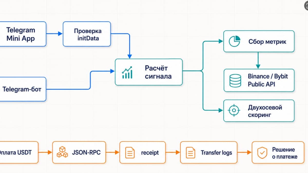 Сканер альткоинов на Python: данные пяти бирж и Telegram Mini App