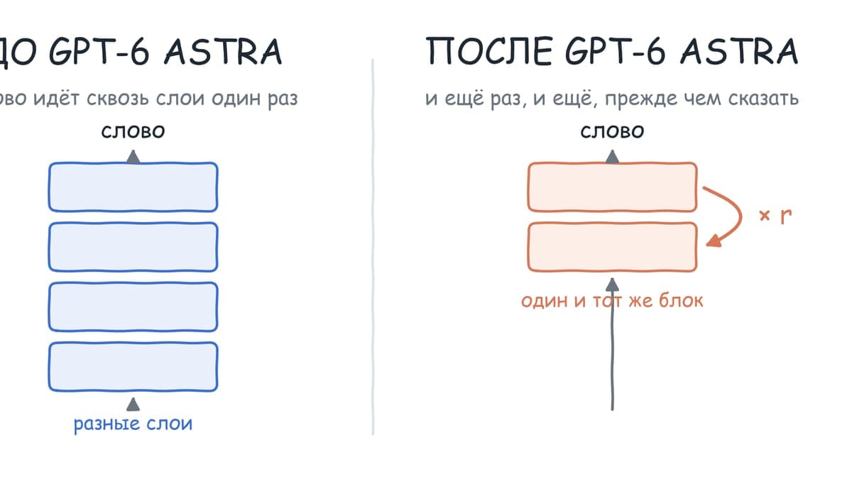 Модель, которая думает по кругу: что на самом деле нового в GPT-6 Astra