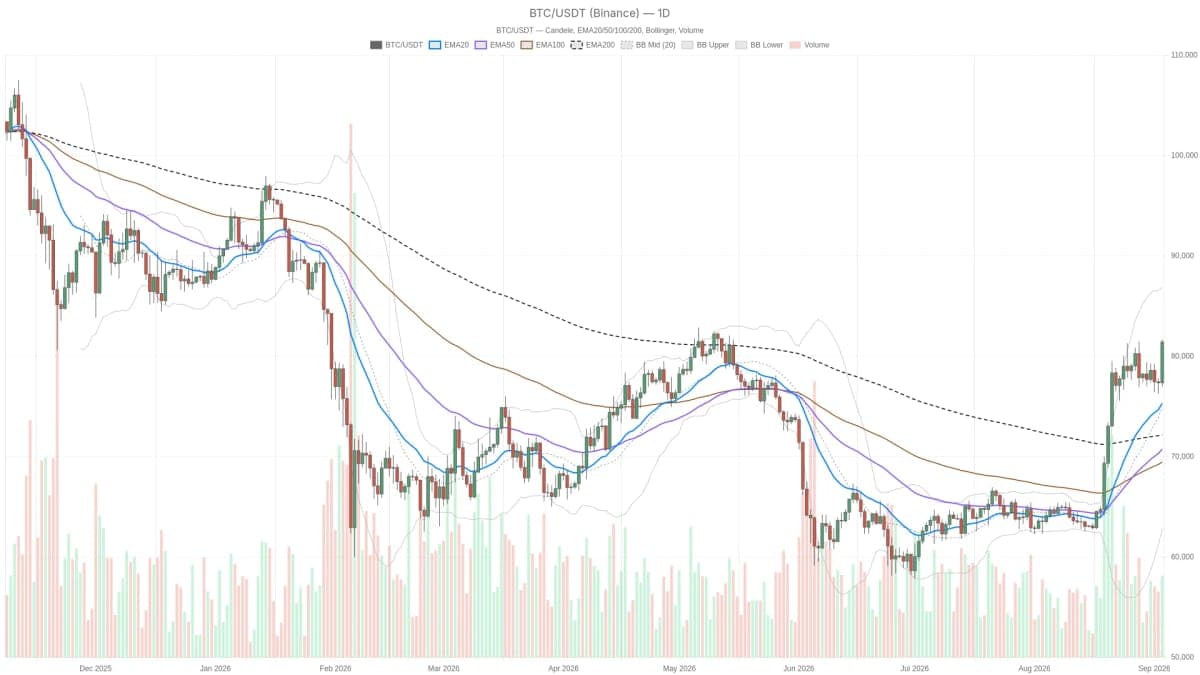 Prezzo BTC a 81.400 dollari: ETF e Saylor spingono, ma spunta la stanchezza