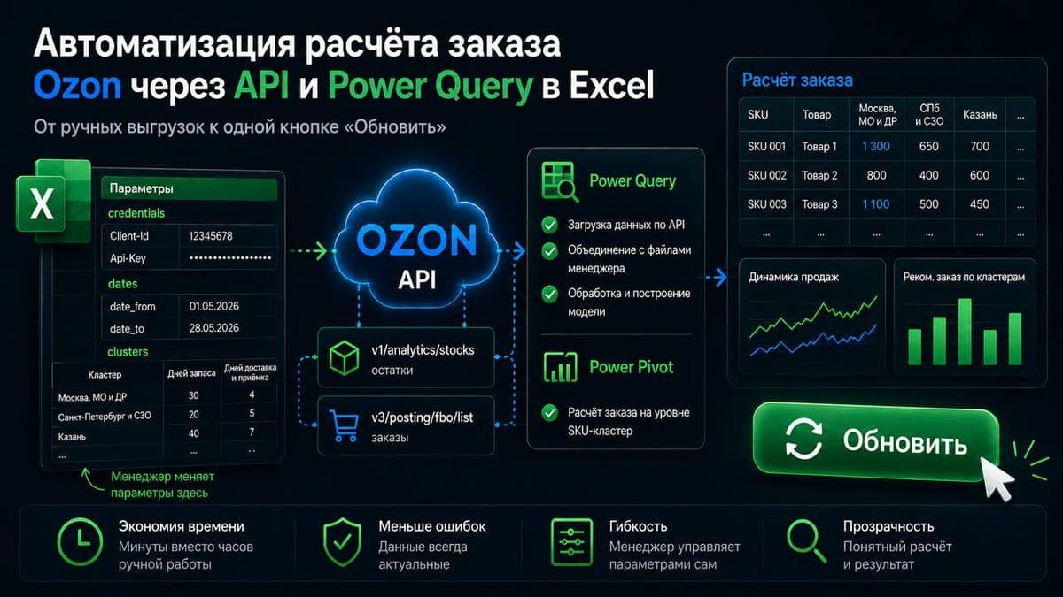 API Ozon + Power Query: как автоматизировать расчёт поставок без Python и разработчиков
