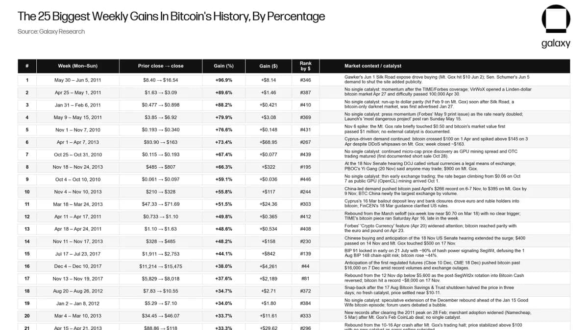 Bitcoin’de Dolar Bazında 14.775 Dolarlık Haftalık Rekor: Yüzde 24’lük Artışla 41. Sırada