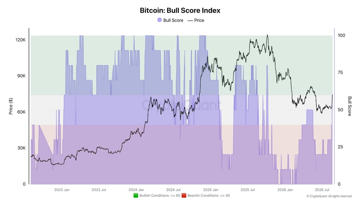 Bitcoin Bull Score Ekim 2025’ten Bu Yana İlk Kez 60 Eşiğini Aştı: 10 Göstergenin 6’sı Yeşil
