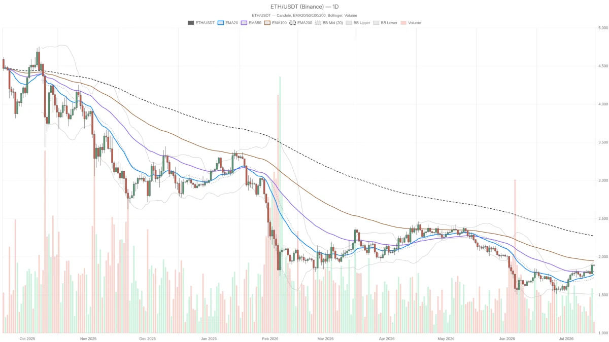 Ethereum a 1.885$ e Fear & Greed a 25: paura estrema o opportunità?