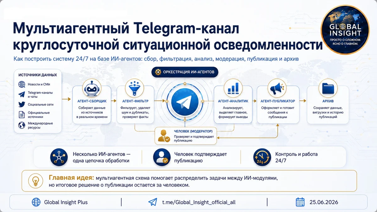 Как собрать мультиагентный Telegram-канал ситуационной осведомленности 24/7