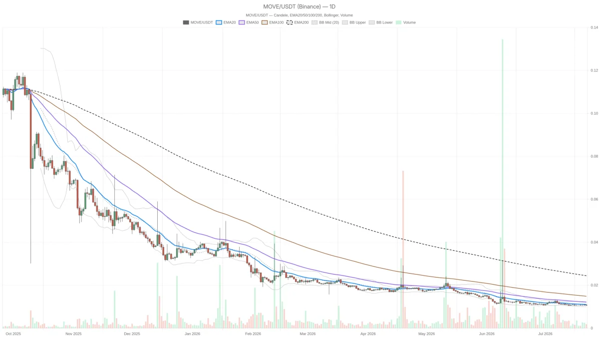 MOVE fermo a 0.01 USDT e volatilità azzerata: movimenti crypto al punto di rottura