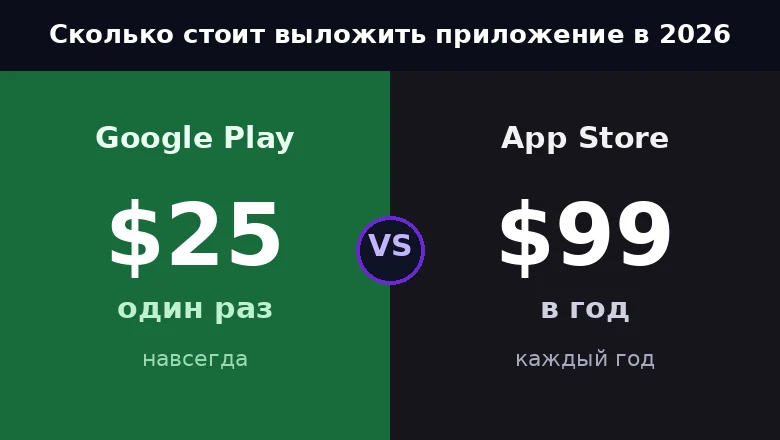 $25 один раз против $99 каждый год: сколько на самом деле стоит выложить приложение в 2026