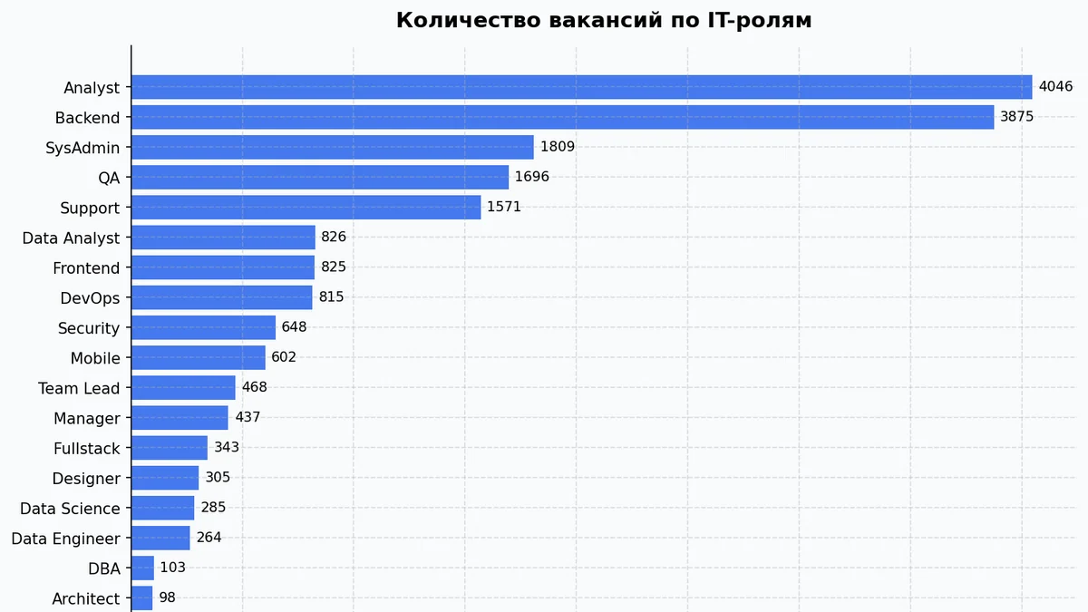 Каждая пятая IT-вакансия в России упоминает 1С. Это не шутка