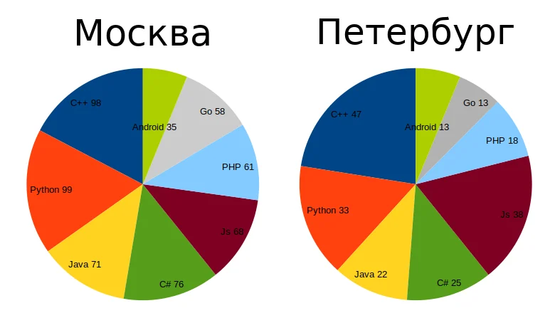 Языки программирования в вакансиях на HeadHunter