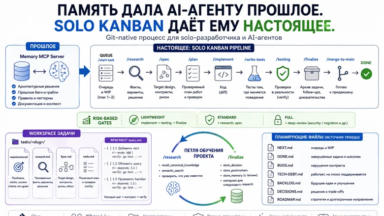 Память дала AI-агенту прошлое. Solo Kanban даёт ему настоящее