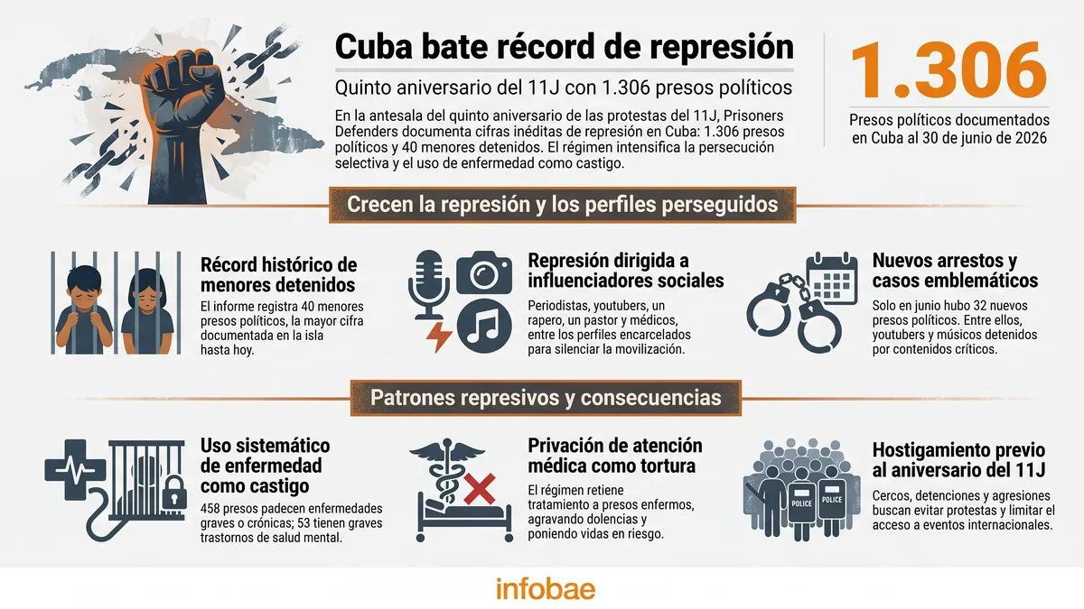 A horas del quinto aniversario del 11J, Cuba batió su récord de represión con 1.306 presos políticos y 40 menores detenidos