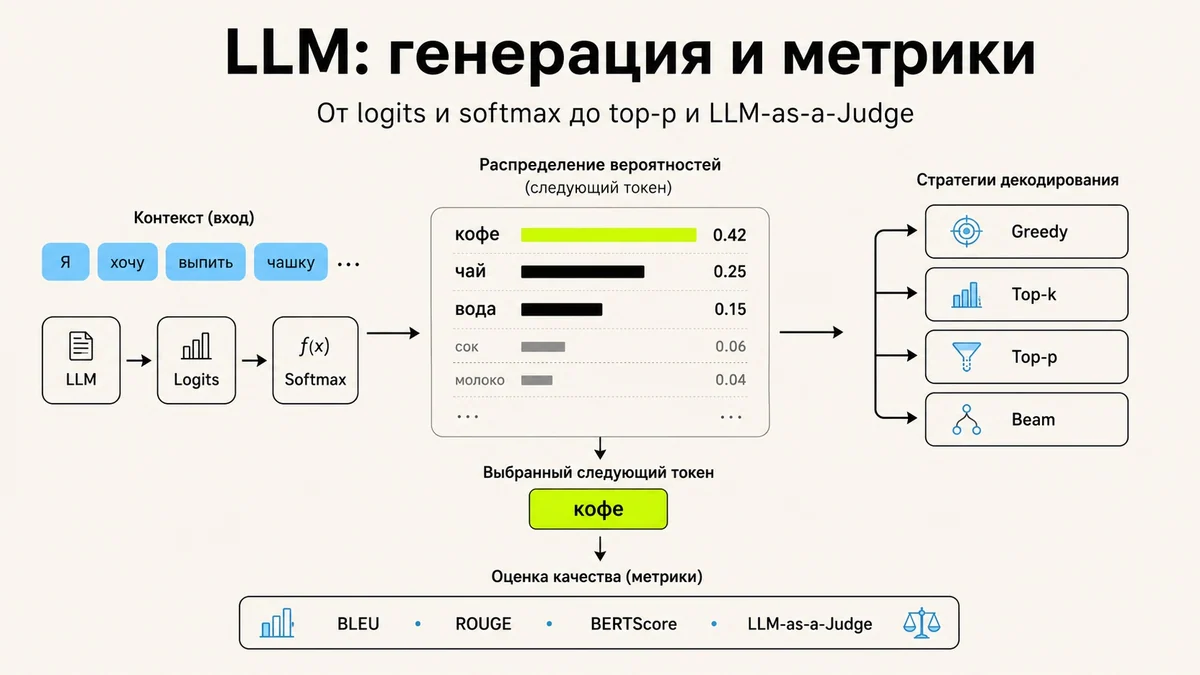 Топ вопросов по LLM: стратегии генерации текста и метрики оценки LLM