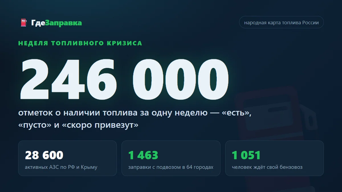 246 000 отметок за неделю ГдеЗаправка: народная карта топлива, которая знает не «есть ли бензин», а «когда привезут»