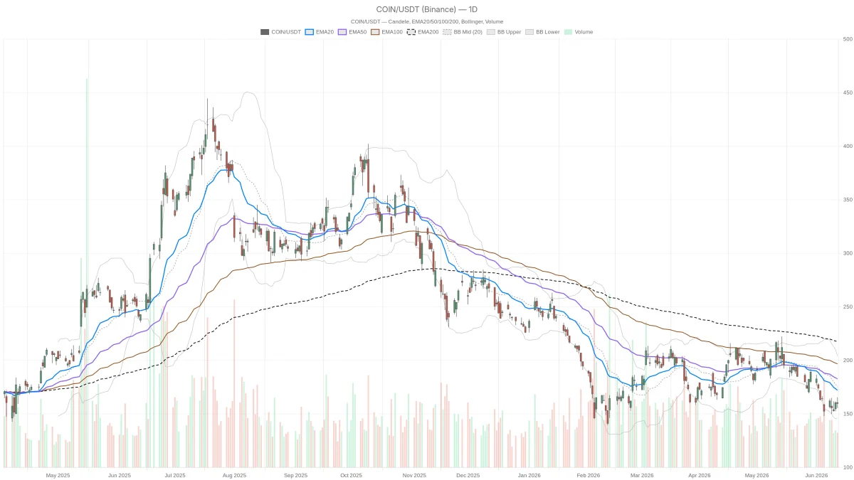 Azioni Coinbase schiacciate sotto 3 medie mobili: zona critica 155-161$
