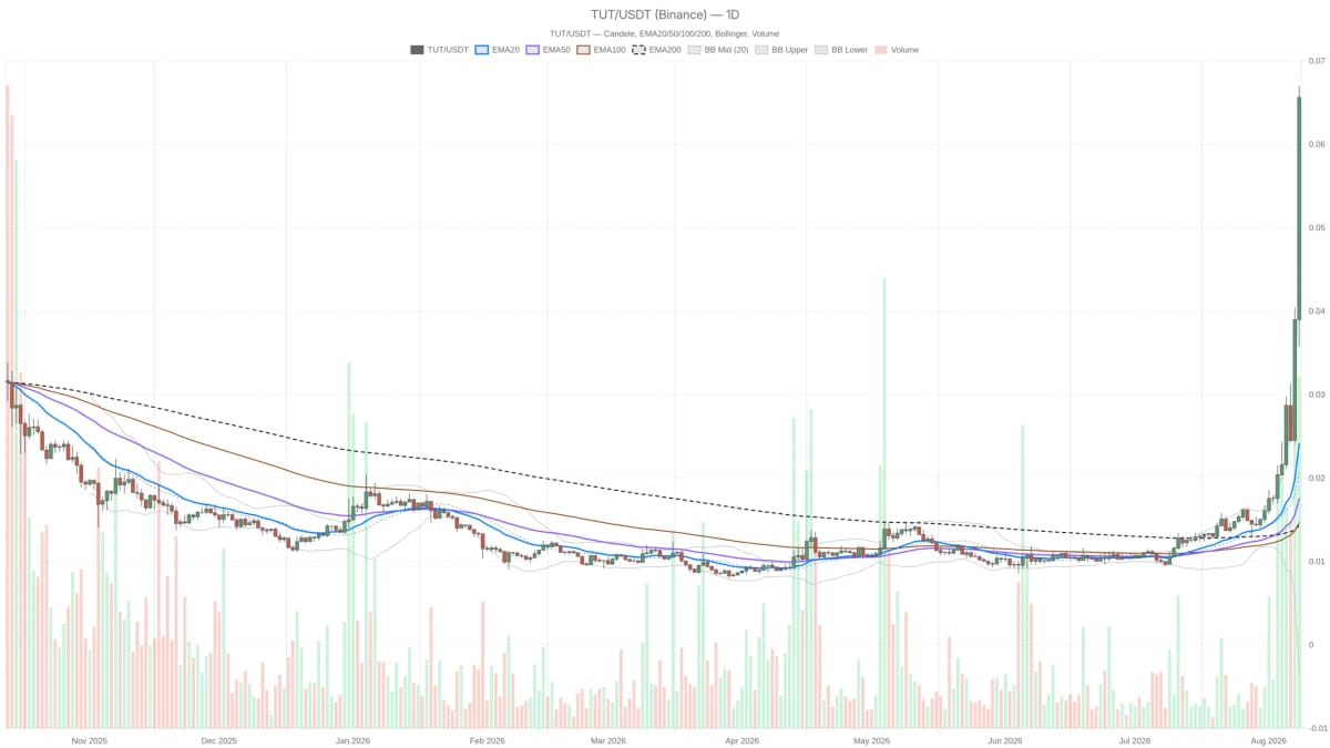 TUT vola a 0,07$ con RSI oltre 91: la guida crypto avverte sul rischio