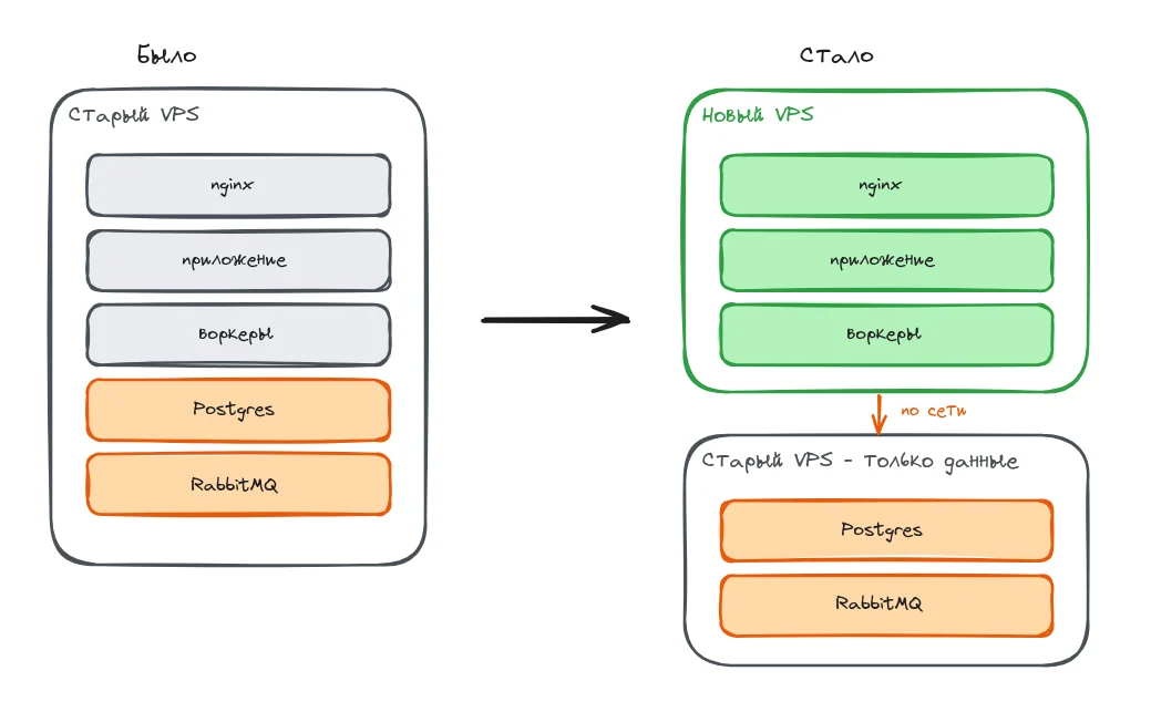 Как перенести Docker Compose на новую VPS без даунтайма