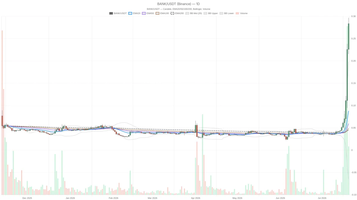 Lorenzo Protocol a 0,28 USDT con RSI a 98: trend forte, ma rischio correzione