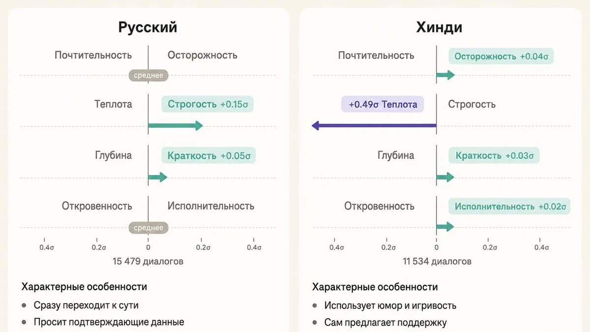 Claude становится строже на русском: Anthropic выяснила, как язык меняет ответы ИИ