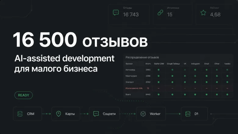AI‑assisted development в малом бизнесе: как я собрала систему обработки отзывов для ресторанной сети