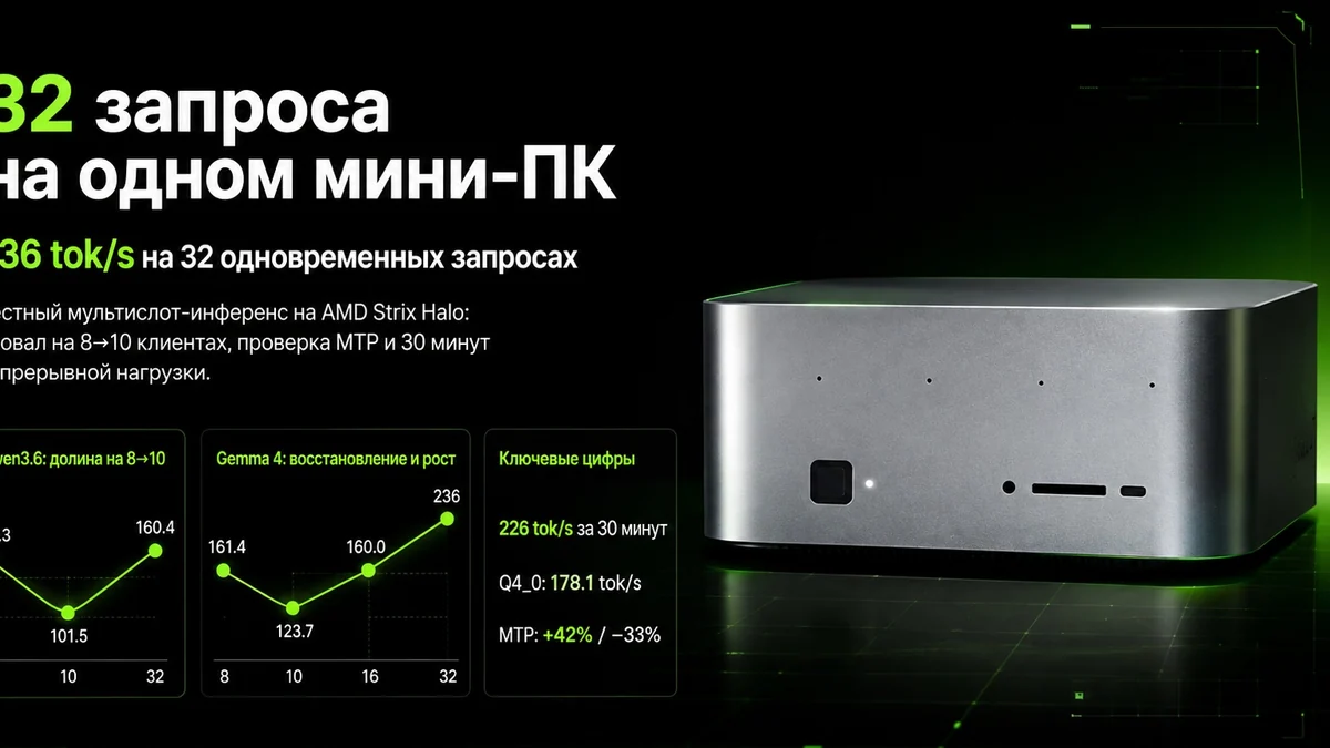 Мини‑ПК на Strix Halo под параллельной нагрузкой: 236 tok/s на 32 одновременных запросах и три ошибки