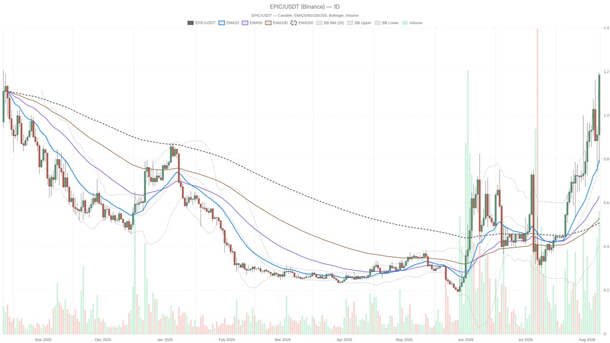 Epic Chain: prezzo il 48% sopra la media, rischio di forte ritracciamento