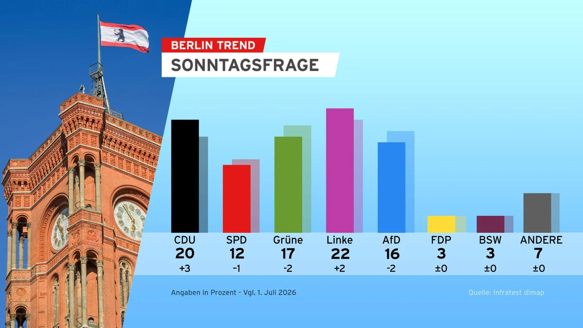 BerlinTrend: CDU legt mit neuem Spitzenkandidaten zu