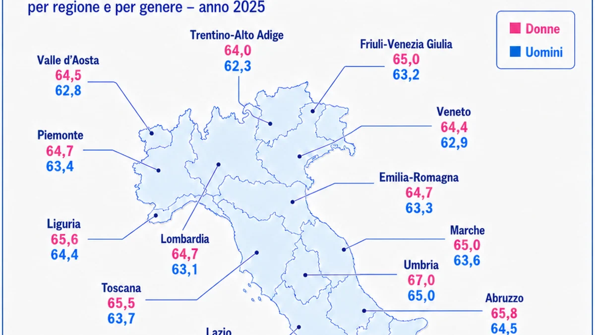 In pensione si va sempre più tardi. Ecco a quale età, regione per regione
