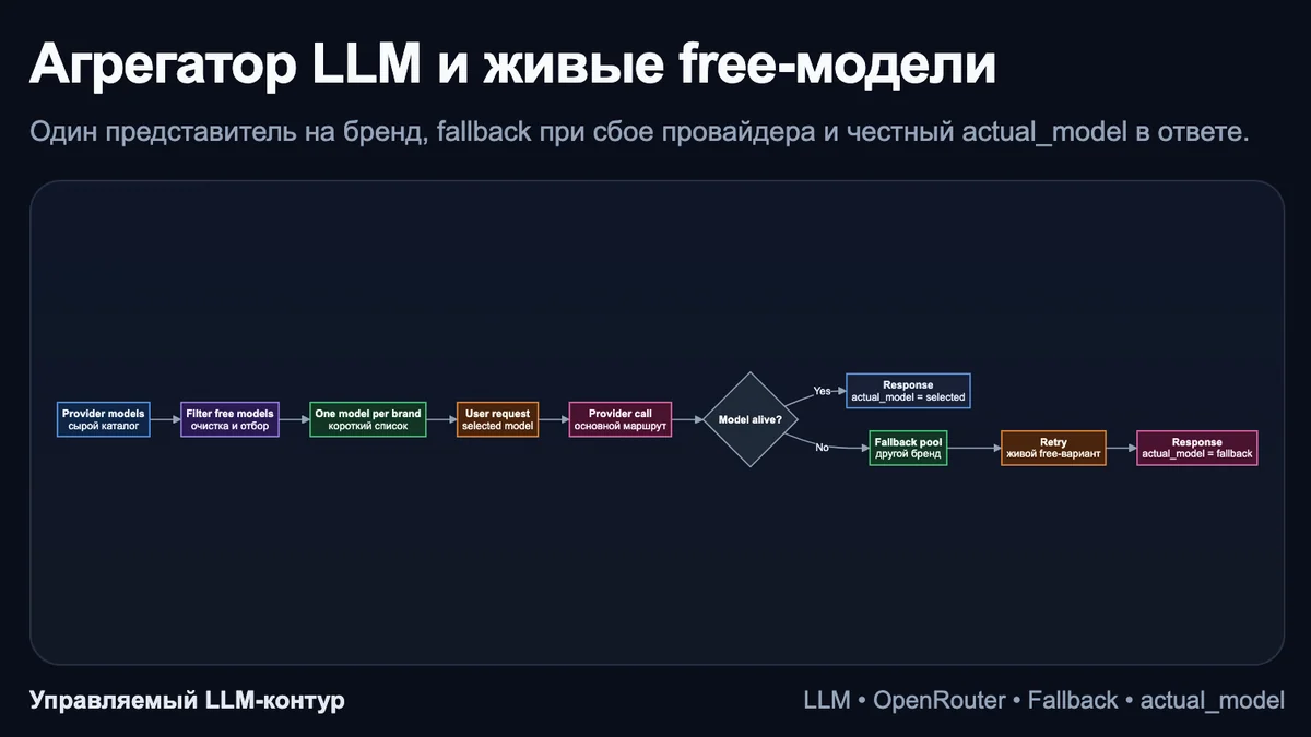Агрегатор LLM, как выбирать живые free-модели и переживать сбои провайдера