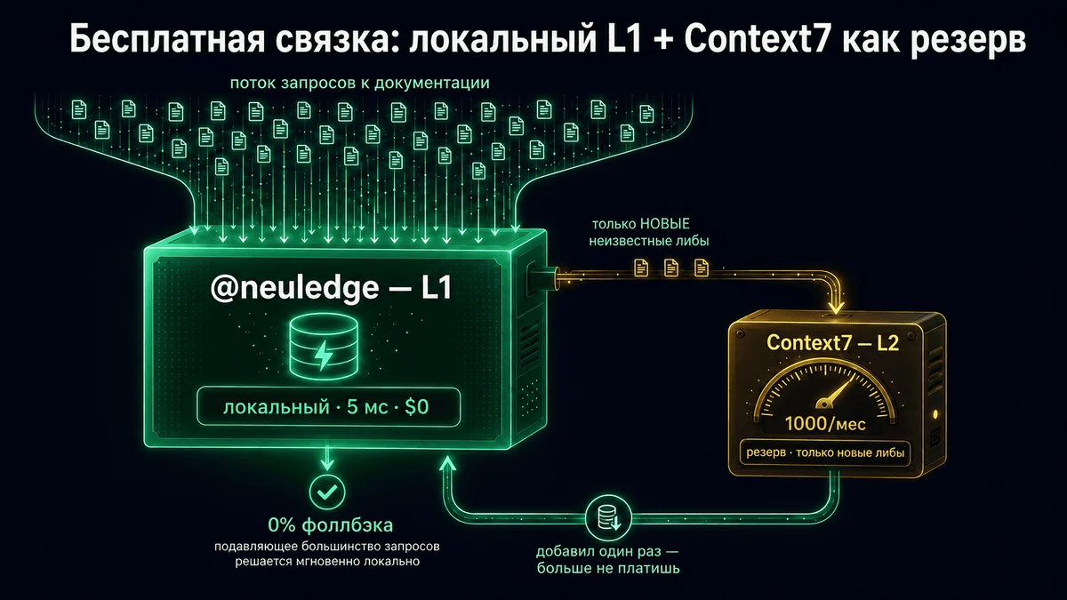 Context7 — стандарт для доков AI-агента. Я измерил 8 альтернатив и собрал бесплатную связку