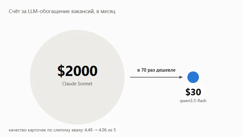 Дешевая LLM в проде: как мы ушли с прогнозных $2000 в месяц на $30 и какие минусы