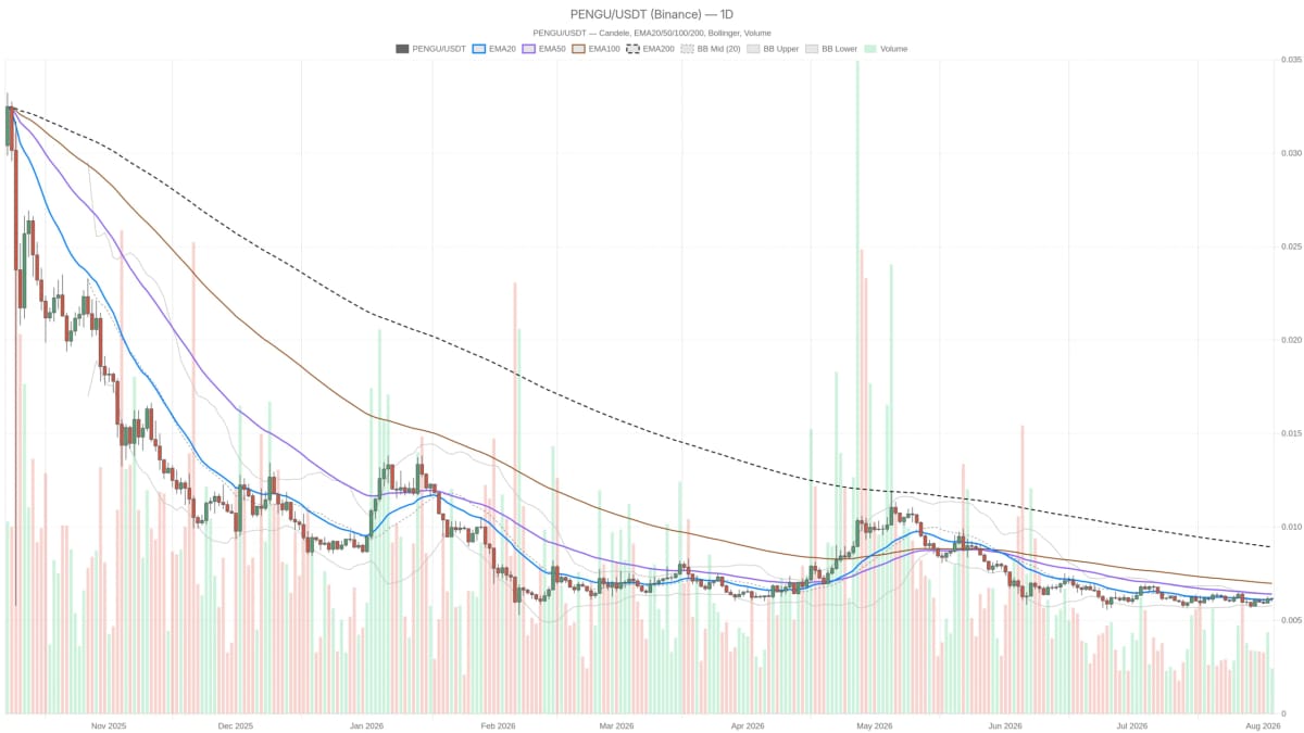 Pudgy Penguins: RSI neutro a 50 e Fear Index a 28, il mercato aspetta