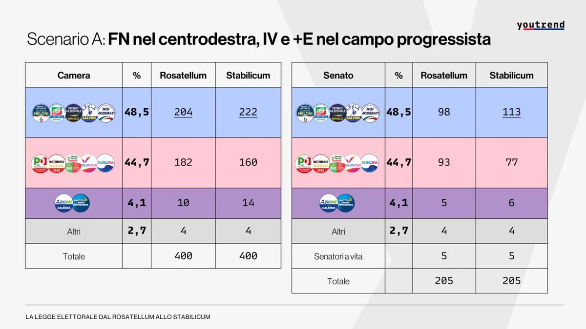 Simulazione Youtrend: 'Stabilicum premia il centrodestra con Vannacci, sarebbe al 48,5%'
