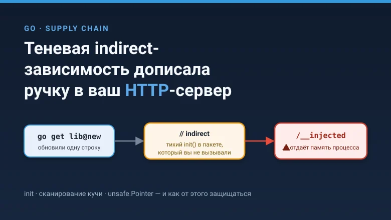 Как незаметная indirect-зависимость в Go дописала ручку в ваш HTTP-сервер
