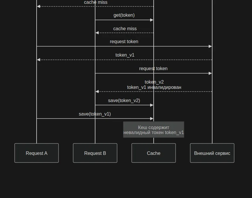 Кэширование в Symfony: как мы сломали авторизацию и починили ее через Lock