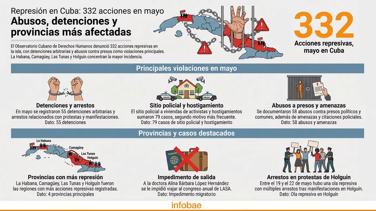El Observatorio Cubano de DDHH denunció 332 acciones represivas en mayo: “El régimen aleja a la isla de un escenario de transición pacífica”